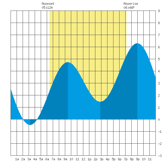 Corona del Mar tide chart for Saturday, September 6, 2025