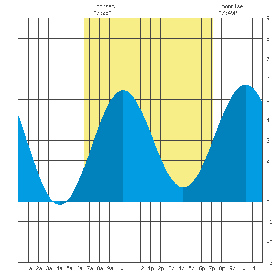 Corona del Mar tide chart for Monday, September 8, 2025