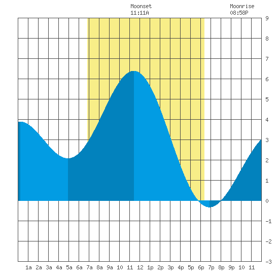 Corona del Mar tide chart for Friday, October 10, 2025