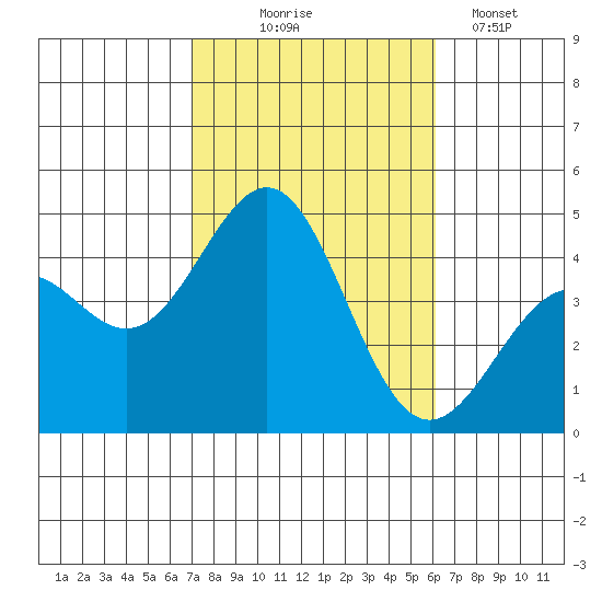 Corona del Mar tide chart for Friday, October 24, 2025