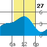 Corona del Mar tide chart for Monday, October 27, 2025