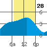 Corona del Mar tide chart for Tuesday, October 28, 2025