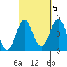 Corona del Mar tide chart for Sunday, October 5, 2025