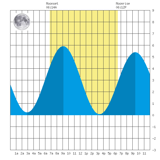 Corona del Mar tide chart for Monday, October 6, 2025