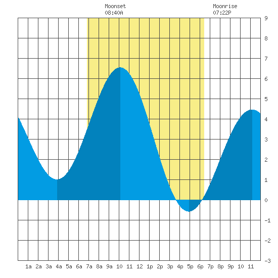 Corona del Mar tide chart for Wednesday, October 8, 2025