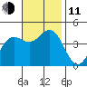 Corona del Mar tide chart for Tuesday, November 11, 2025
