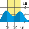 Corona del Mar tide chart for Thursday, November 13, 2025