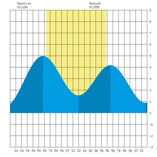 Corona del Mar tide chart for Friday, November 14, 2025