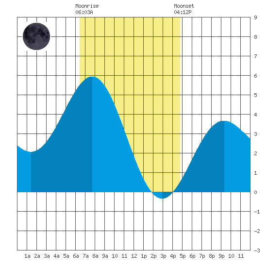 Corona del Mar tide chart for Wednesday, November 19, 2025