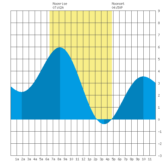 Corona del Mar tide chart for Thursday, November 20, 2025