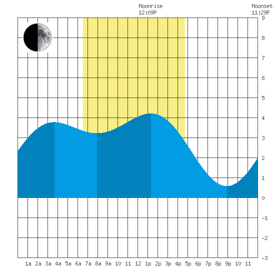 Corona del Mar tide chart for Thursday, November 27, 2025