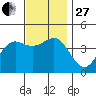 Corona del Mar tide chart for Thursday, November 27, 2025