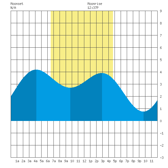 Corona del Mar tide chart for Friday, November 28, 2025