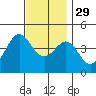 Corona del Mar tide chart for Saturday, November 29, 2025