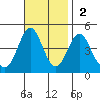 Corona del Mar tide chart for Sunday, November 2, 2025
