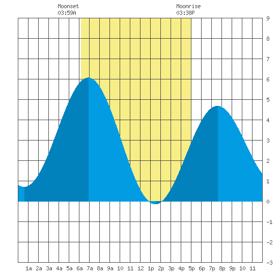 Corona del Mar tide chart for Monday, November 3, 2025