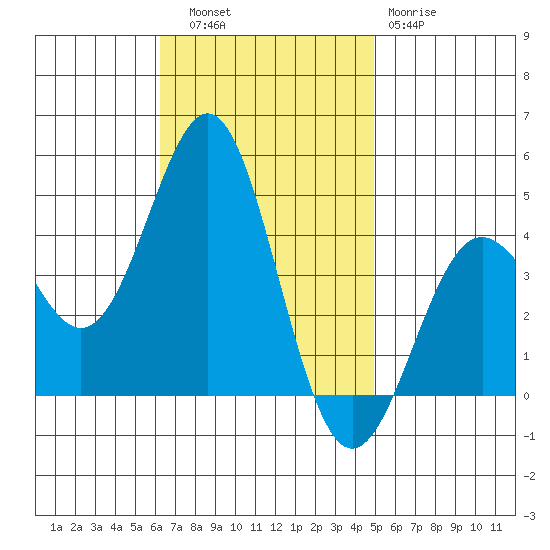 Corona del Mar tide chart for Thursday, November 6, 2025