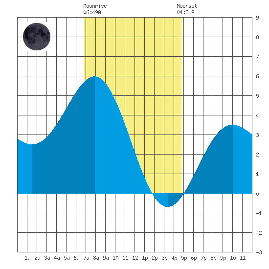 Corona del Mar tide chart for Friday, December 19, 2025