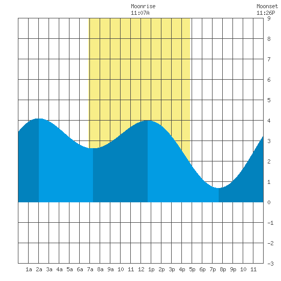 Corona del Mar tide chart for Friday, December 26, 2025