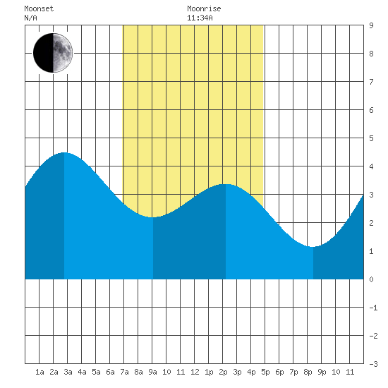 Corona del Mar tide chart for Saturday, December 27, 2025