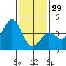 Corona del Mar tide chart for Monday, December 29, 2025
