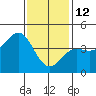 Corona del Mar tide chart for Monday, January 12, 2026
