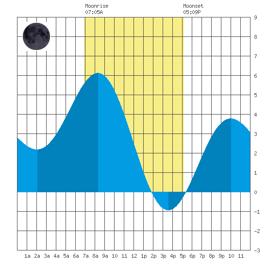Corona del Mar tide chart for Sunday, January 18, 2026