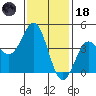 Corona del Mar tide chart for Sunday, January 18, 2026