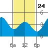 Corona del Mar tide chart for Saturday, January 24, 2026
