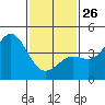 Corona del Mar tide chart for Monday, January 26, 2026
