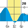 Corona del Mar tide chart for Wednesday, January 28, 2026