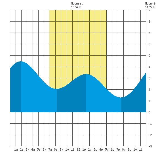 Corona del Mar tide chart for Friday, January 9, 2026