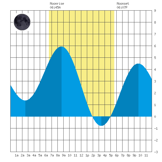 Corona del Mar tide chart for Tuesday, February 17, 2026