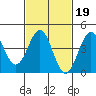 Corona del Mar tide chart for Thursday, February 19, 2026