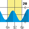 Corona del Mar tide chart for Friday, February 20, 2026