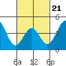Corona del Mar tide chart for Saturday, February 21, 2026