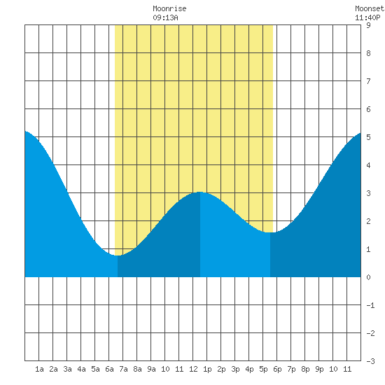 Corona del Mar tide chart for Sunday, February 22, 2026