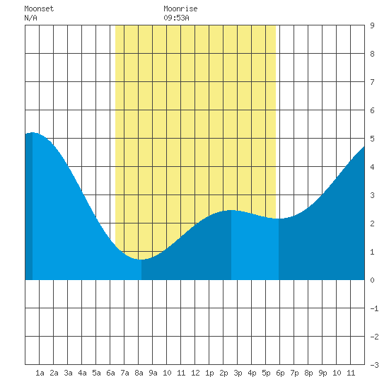 Corona del Mar tide chart for Monday, February 23, 2026