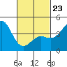 Corona del Mar tide chart for Monday, February 23, 2026