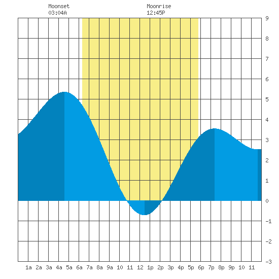 Corona del Mar tide chart for Thursday, February 26, 2026