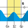 Corona del Mar tide chart for Friday, February 6, 2026