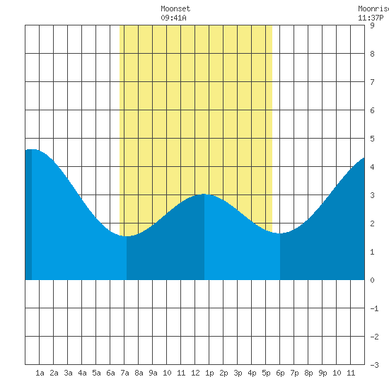 Corona del Mar tide chart for Saturday, February 7, 2026