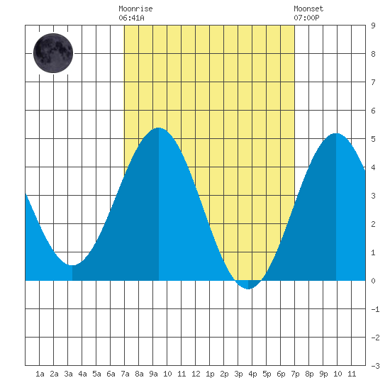 Corona del Mar tide chart for Wednesday, March 18, 2026