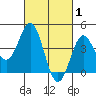 Corona del Mar tide chart for Sunday, March 1, 2026