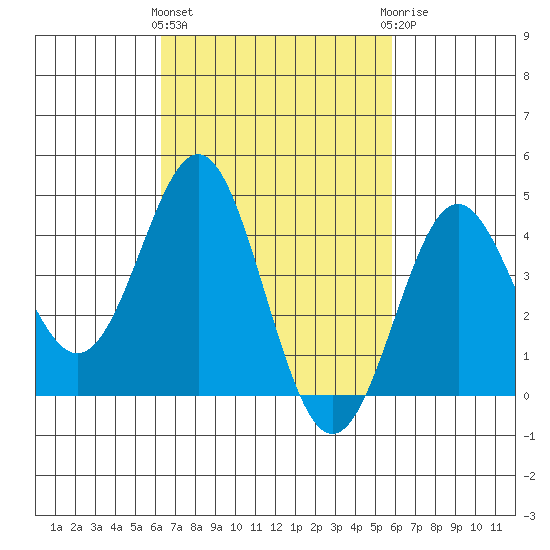 Corona del Mar tide chart for Monday, March 2, 2026