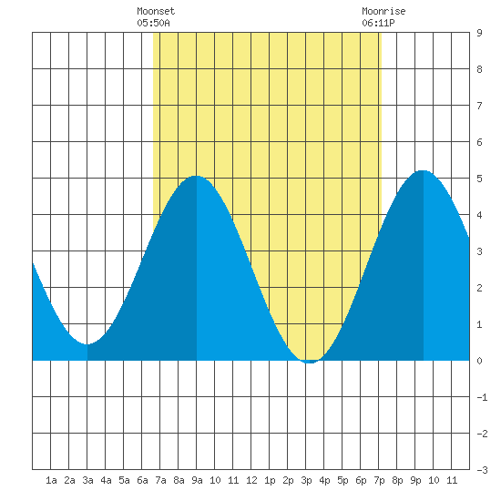 Corona del Mar tide chart for Tuesday, March 31, 2026