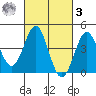 Corona del Mar tide chart for Tuesday, March 3, 2026