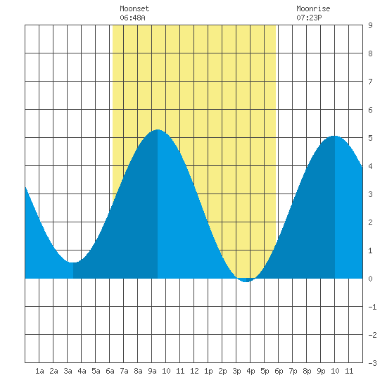 Corona del Mar tide chart for Wednesday, March 4, 2026