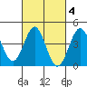 Corona del Mar tide chart for Wednesday, March 4, 2026