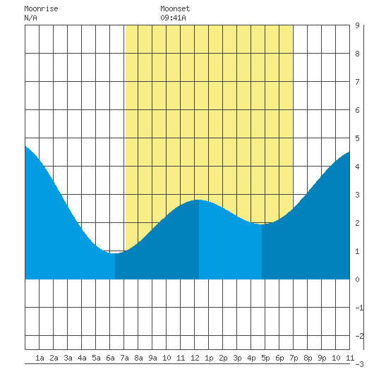 Corona del Mar tide chart for Sunday, March 8, 2026